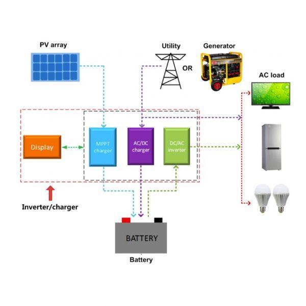 EPEVER UPower Series Solar Hybrid Inverter 3000VA / 24V & MPPT Charge Controller 1500W / 60A (UP3000-M6322) - 4Boats