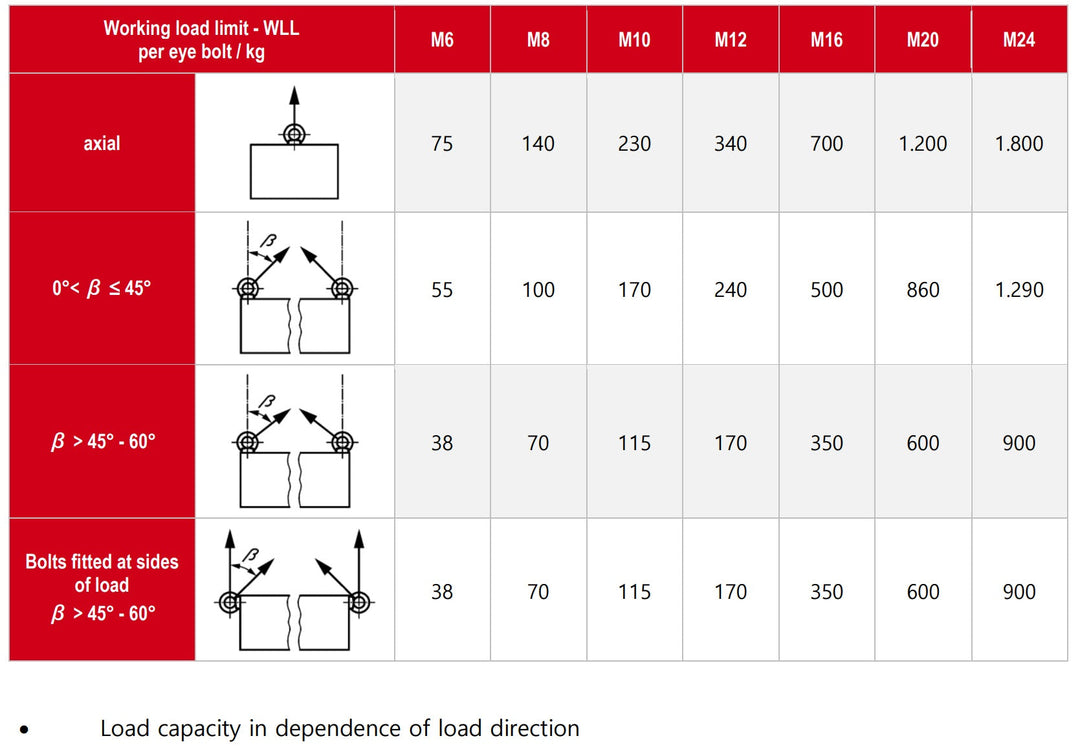 CE Approved stainless steel lifting eye bolt forged DIN 580 316 A4 marine grade stainless steel M10 - M24 - 4Boats