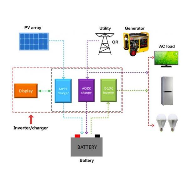 EPEVER UPower Series Solar Hybrid Inverter 2000VA / 24V & MPPT Charge Controller 780W /30A (UP2000-M3322) - 4Boats